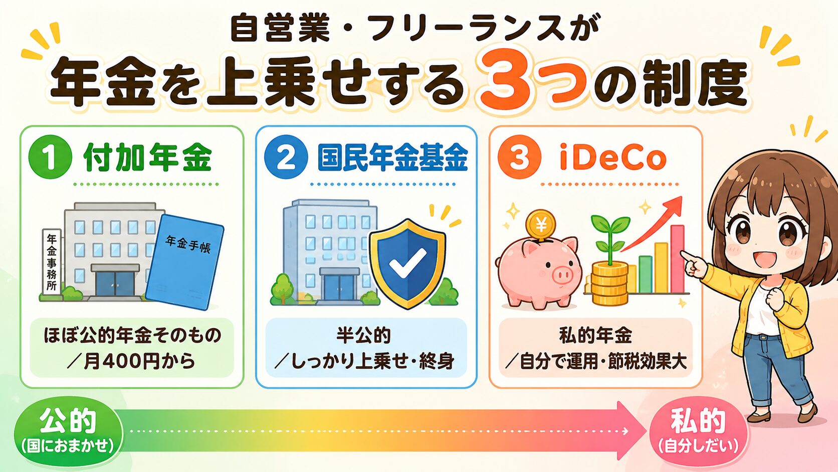 付加年金・国民年金基金・iDeCoを公的から私的の順に並べた比較図