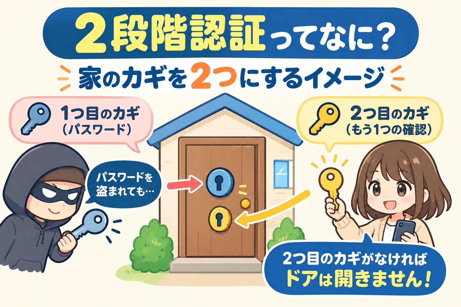 2段階認証のイメージ図。パスワードを盗まれても、2つ目のカギがなければドアは開かない